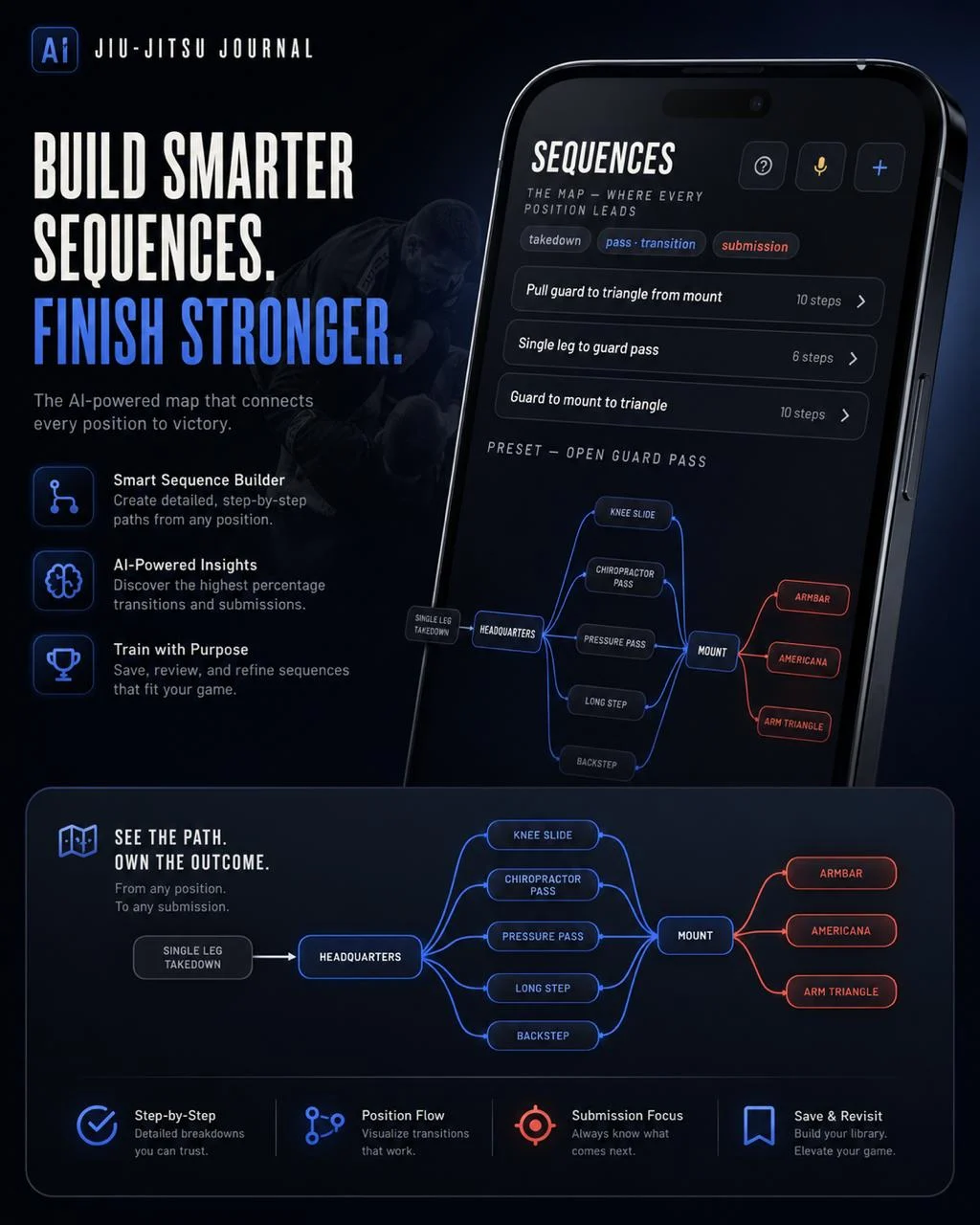 AI Jiu-Jitsu Journal — the Sequences map connecting positions, transitions and submissions into step-by-step paths.